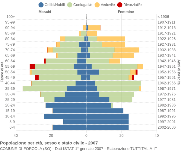 Grafico Popolazione per età, sesso e stato civile Comune di Forcola (SO)