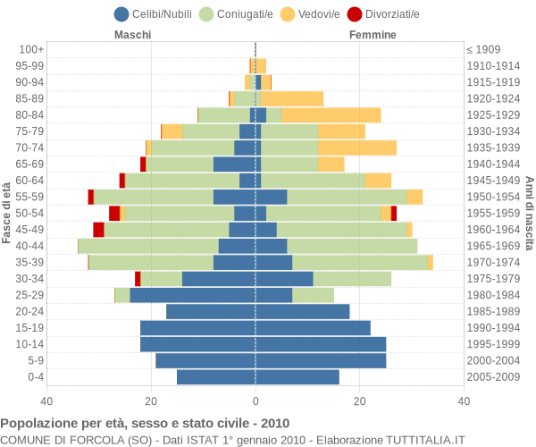 Grafico Popolazione per età, sesso e stato civile Comune di Forcola (SO)