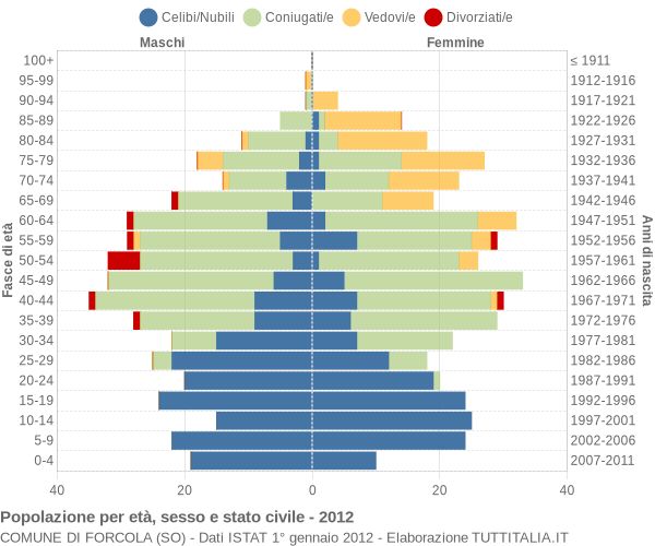 Grafico Popolazione per età, sesso e stato civile Comune di Forcola (SO)