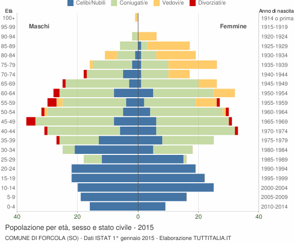 Grafico Popolazione per età, sesso e stato civile Comune di Forcola (SO)