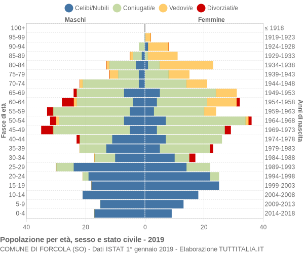 Grafico Popolazione per età, sesso e stato civile Comune di Forcola (SO)