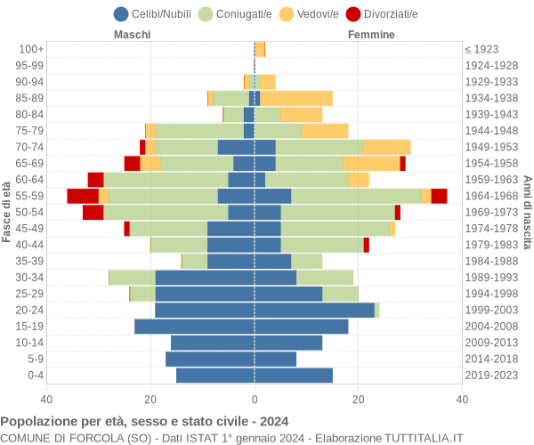 Grafico Popolazione per età, sesso e stato civile Comune di Forcola (SO)