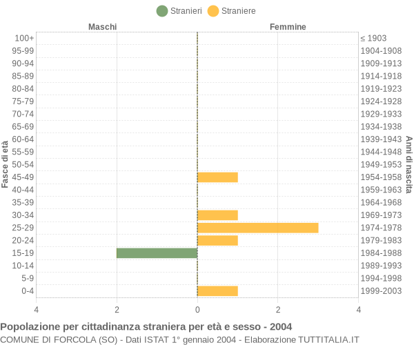 Grafico cittadini stranieri - Forcola 2004