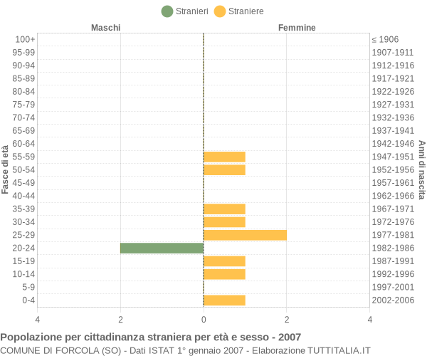 Grafico cittadini stranieri - Forcola 2007