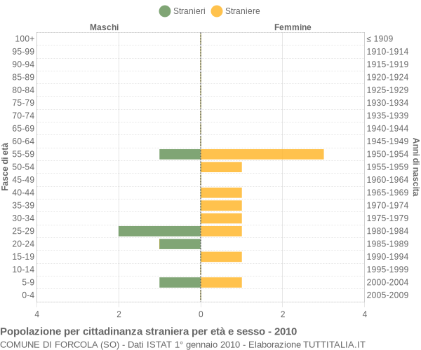 Grafico cittadini stranieri - Forcola 2010
