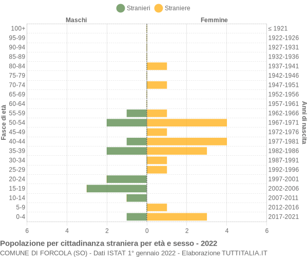 Grafico cittadini stranieri - Forcola 2022