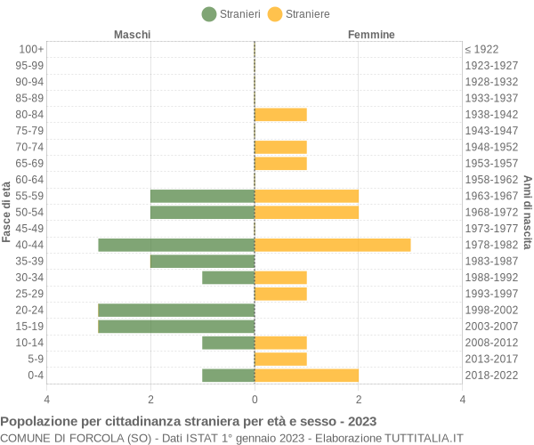 Grafico cittadini stranieri - Forcola 2023