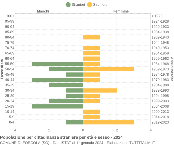 Grafico cittadini stranieri - Forcola 2024