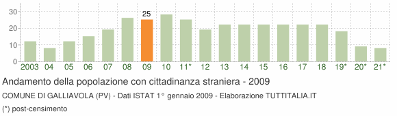 Grafico andamento popolazione stranieri Comune di Galliavola (PV)