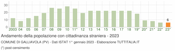 Grafico andamento popolazione stranieri Comune di Galliavola (PV)