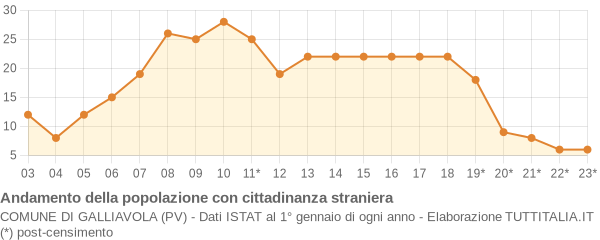 Andamento popolazione stranieri Comune di Galliavola (PV)