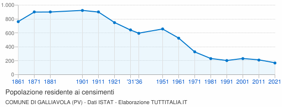 Grafico andamento storico popolazione Comune di Galliavola (PV)
