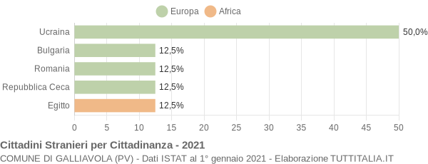 Grafico cittadinanza stranieri - Galliavola 2021