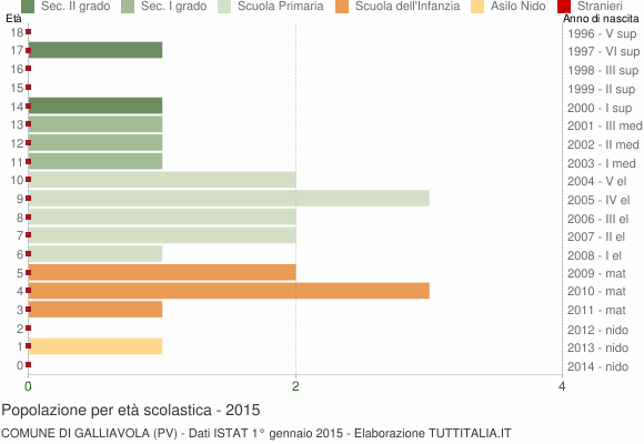 Grafico Popolazione in età scolastica - Galliavola 2015