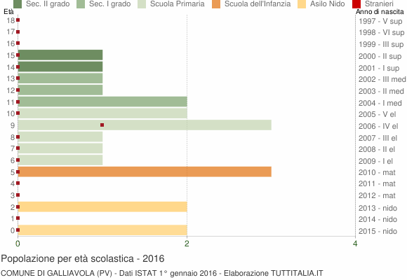 Grafico Popolazione in età scolastica - Galliavola 2016