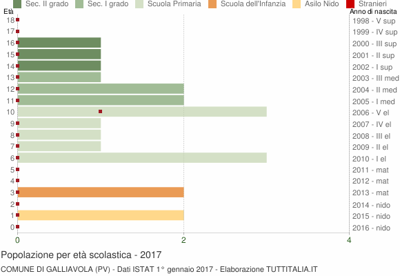 Grafico Popolazione in età scolastica - Galliavola 2017