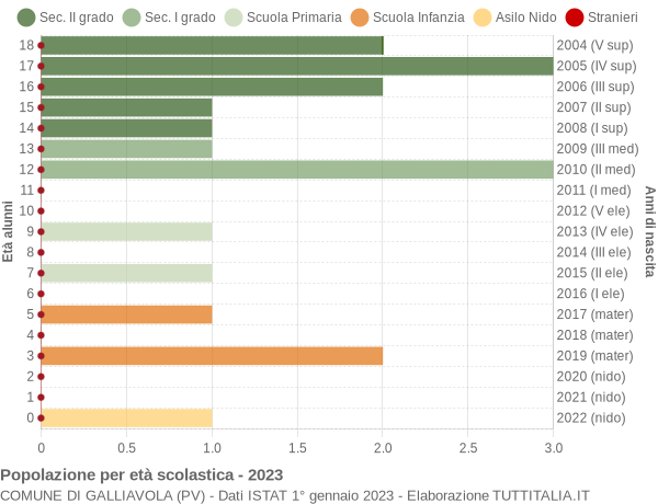 Grafico Popolazione in età scolastica - Galliavola 2023