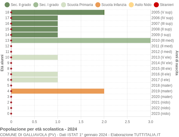 Grafico Popolazione in età scolastica - Galliavola 2024