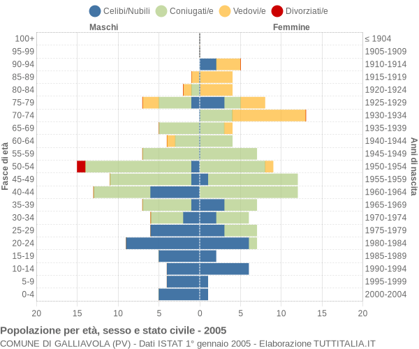 Grafico Popolazione per età, sesso e stato civile Comune di Galliavola (PV)