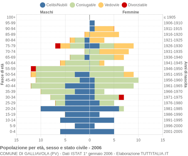 Grafico Popolazione per età, sesso e stato civile Comune di Galliavola (PV)