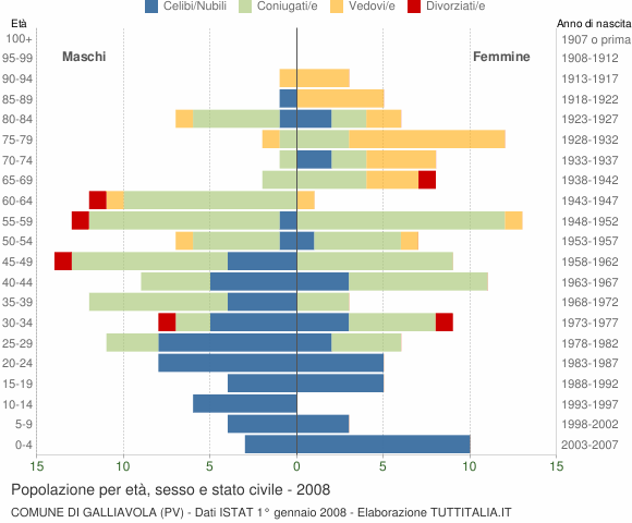 Grafico Popolazione per età, sesso e stato civile Comune di Galliavola (PV)