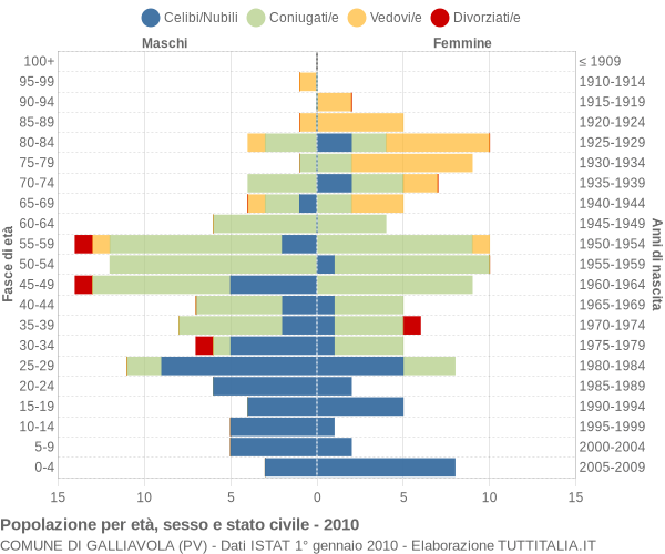 Grafico Popolazione per età, sesso e stato civile Comune di Galliavola (PV)