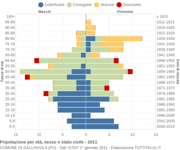 Grafico Popolazione per età, sesso e stato civile Comune di Galliavola (PV)