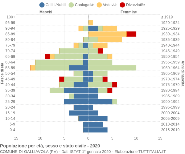 Grafico Popolazione per età, sesso e stato civile Comune di Galliavola (PV)