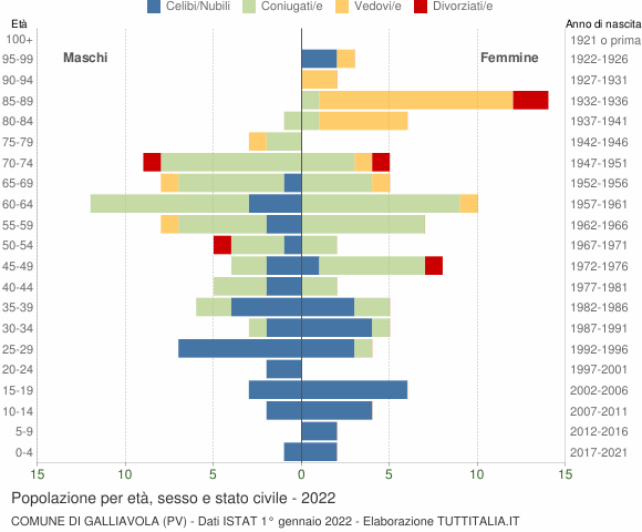 Grafico Popolazione per età, sesso e stato civile Comune di Galliavola (PV)