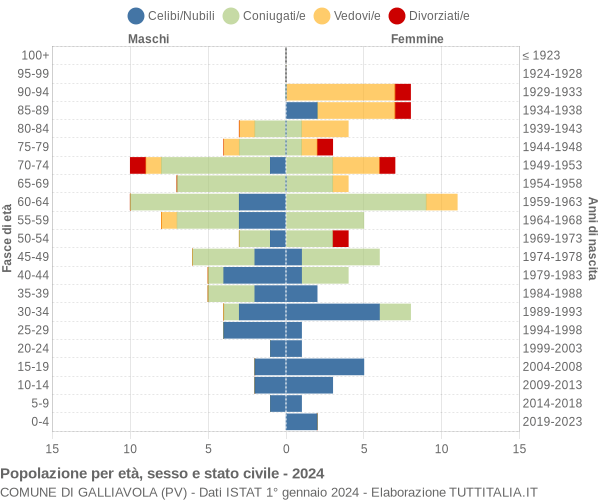 Grafico Popolazione per età, sesso e stato civile Comune di Galliavola (PV)