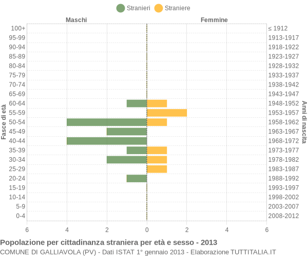 Grafico cittadini stranieri - Galliavola 2013