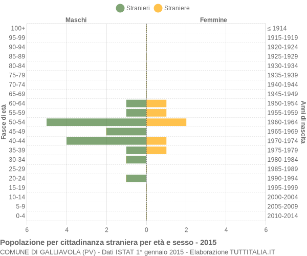 Grafico cittadini stranieri - Galliavola 2015