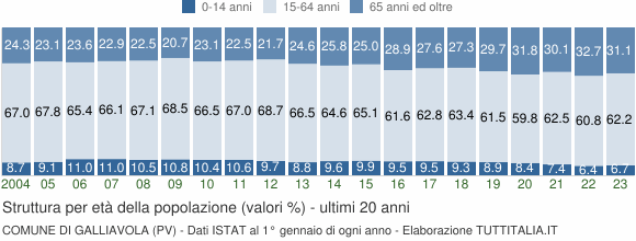 Grafico struttura della popolazione Comune di Galliavola (PV)