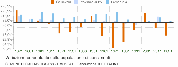 Grafico variazione percentuale della popolazione Comune di Galliavola (PV)