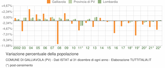 Variazione percentuale della popolazione Comune di Galliavola (PV)