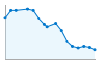 Grafico andamento storico popolazione Comune di Galliavola (PV)