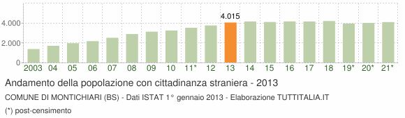 Grafico andamento popolazione stranieri Comune di Montichiari (BS)