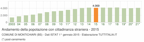 Grafico andamento popolazione stranieri Comune di Montichiari (BS)