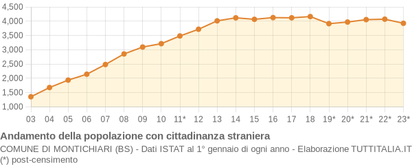 Andamento popolazione stranieri Comune di Montichiari (BS)