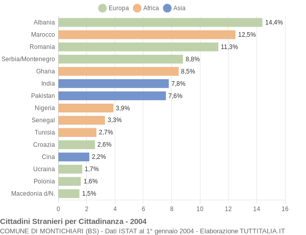 Grafico cittadinanza stranieri - Montichiari 2004