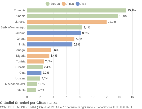 Grafico cittadinanza stranieri - Montichiari 2005