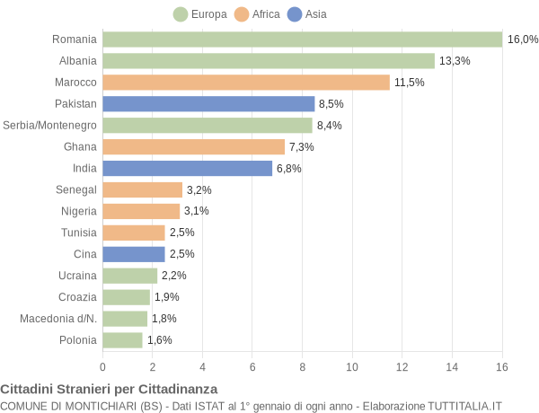 Grafico cittadinanza stranieri - Montichiari 2006