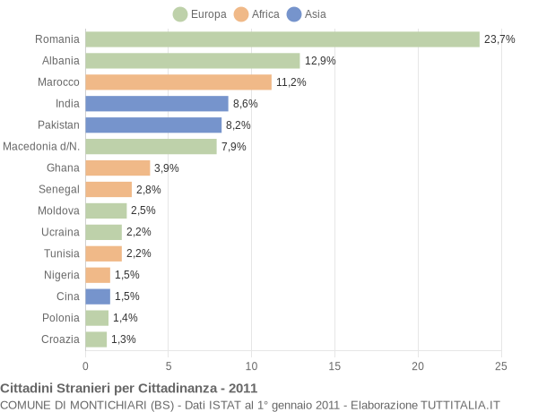 Grafico cittadinanza stranieri - Montichiari 2011
