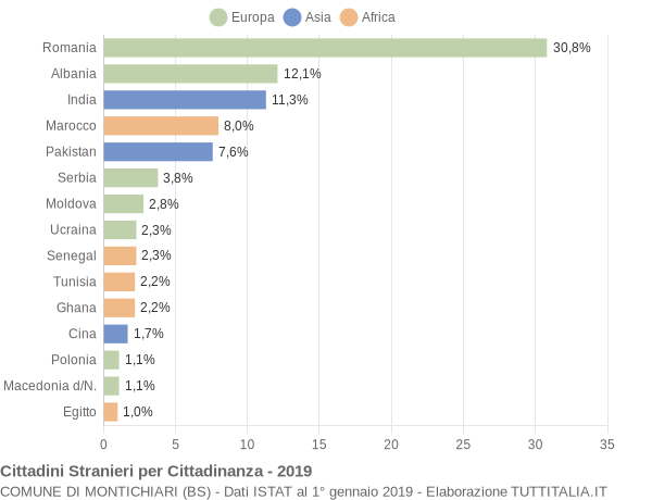 Grafico cittadinanza stranieri - Montichiari 2019