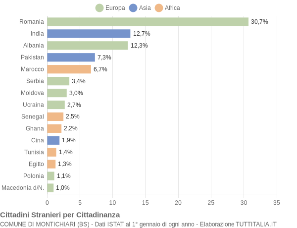 Grafico cittadinanza stranieri - Montichiari 2022