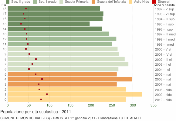 Grafico Popolazione in età scolastica - Montichiari 2011