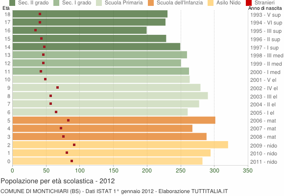 Grafico Popolazione in età scolastica - Montichiari 2012