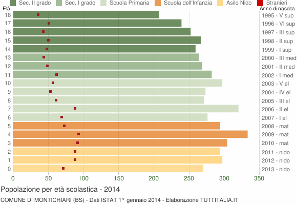 Grafico Popolazione in età scolastica - Montichiari 2014