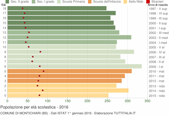 Grafico Popolazione in età scolastica - Montichiari 2016