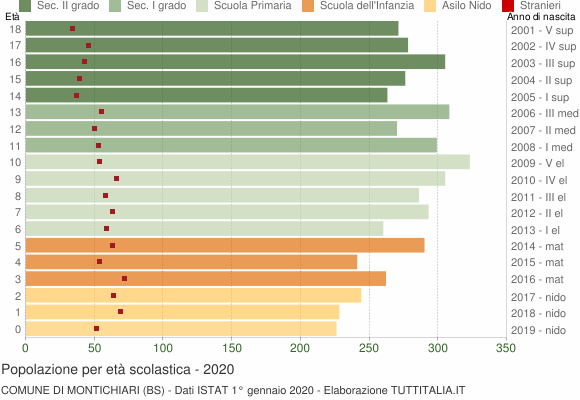 Grafico Popolazione in età scolastica - Montichiari 2020